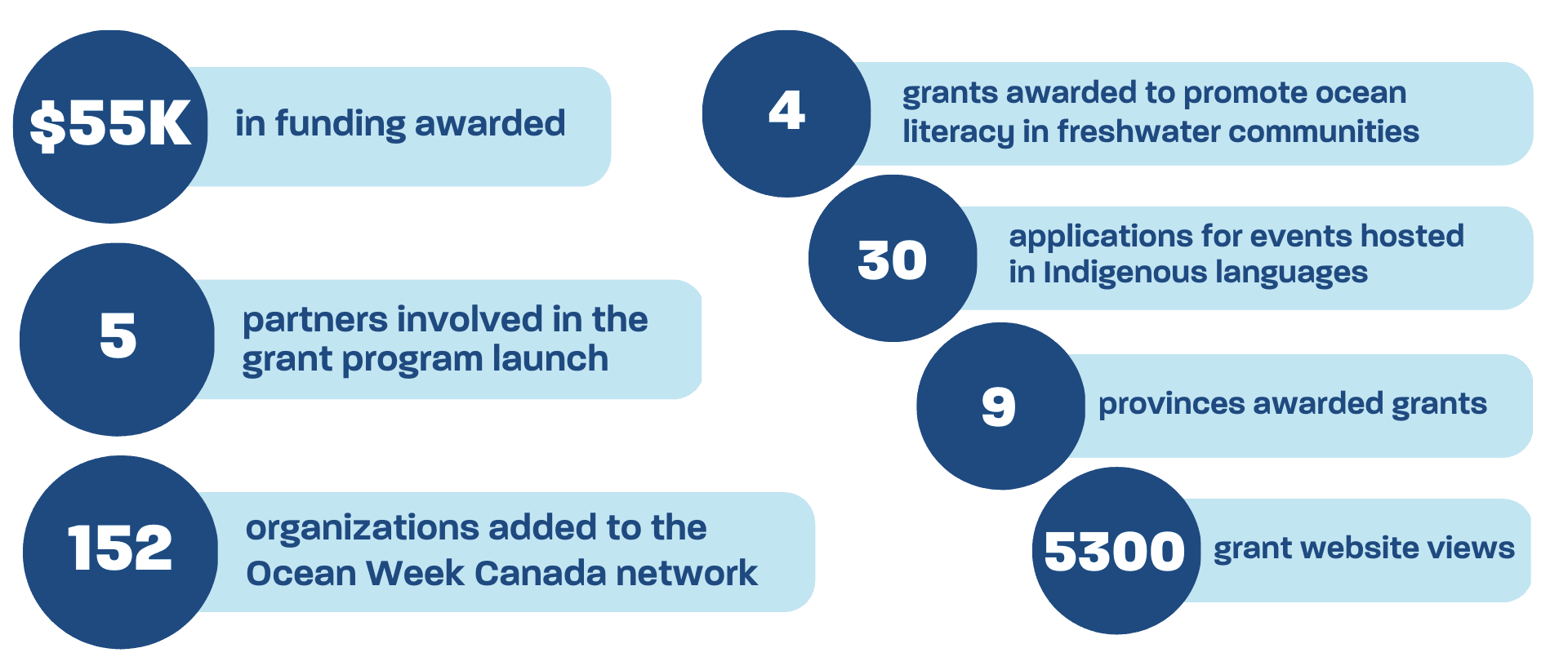 PRESS RELEASE Ocean Literacy Community Grants 2023 Recipients